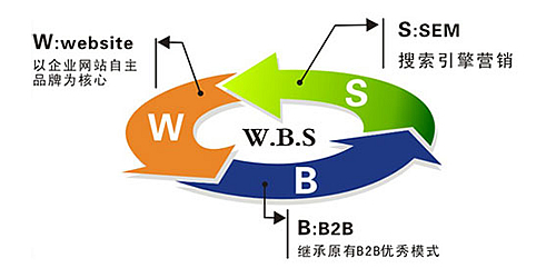 博海精准营销WBS系统